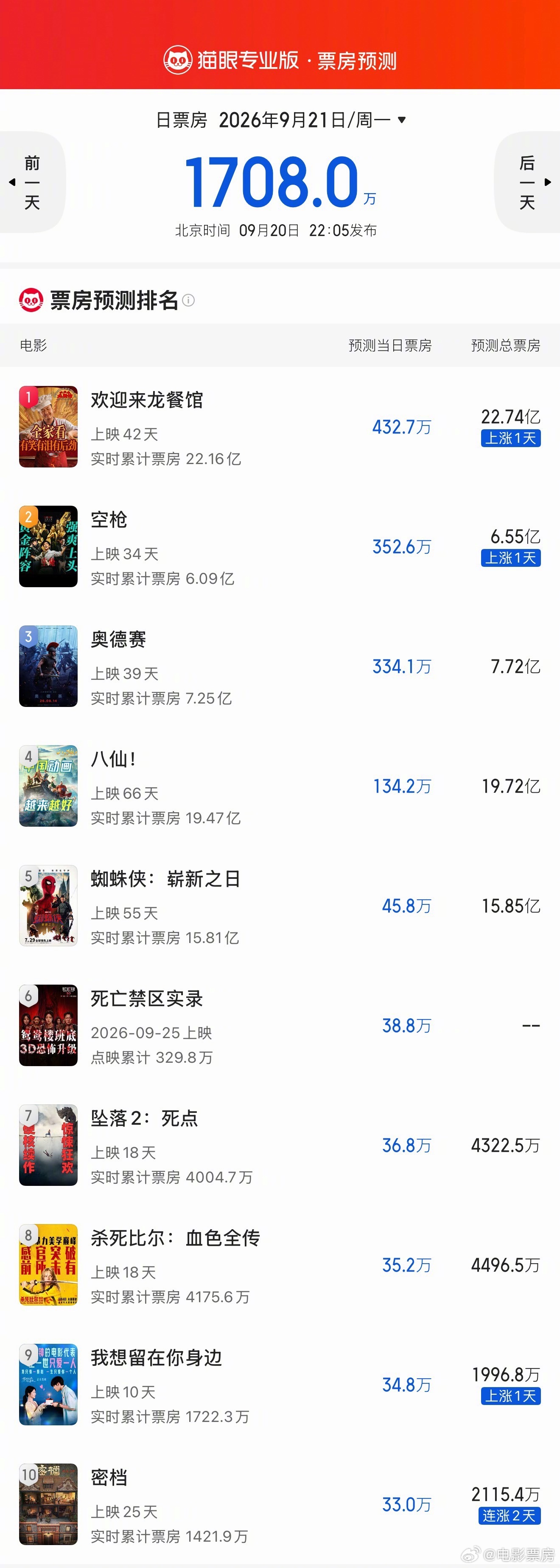 猫淘最新预测票房，黎明前的黑暗
