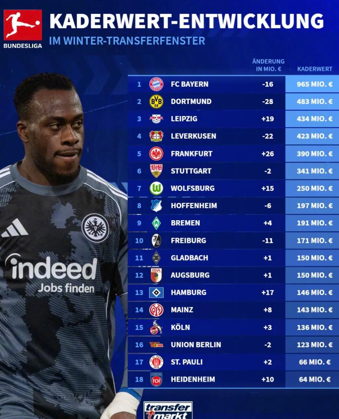 德甲冬窗后身价榜出炉，拜仁9.65亿欧居首