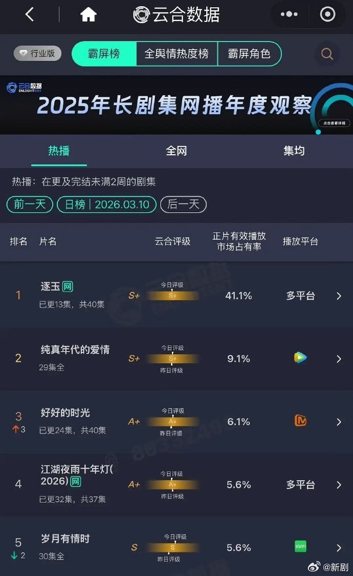 逐玉云合市占率突破40%，六部剧集同创纪录