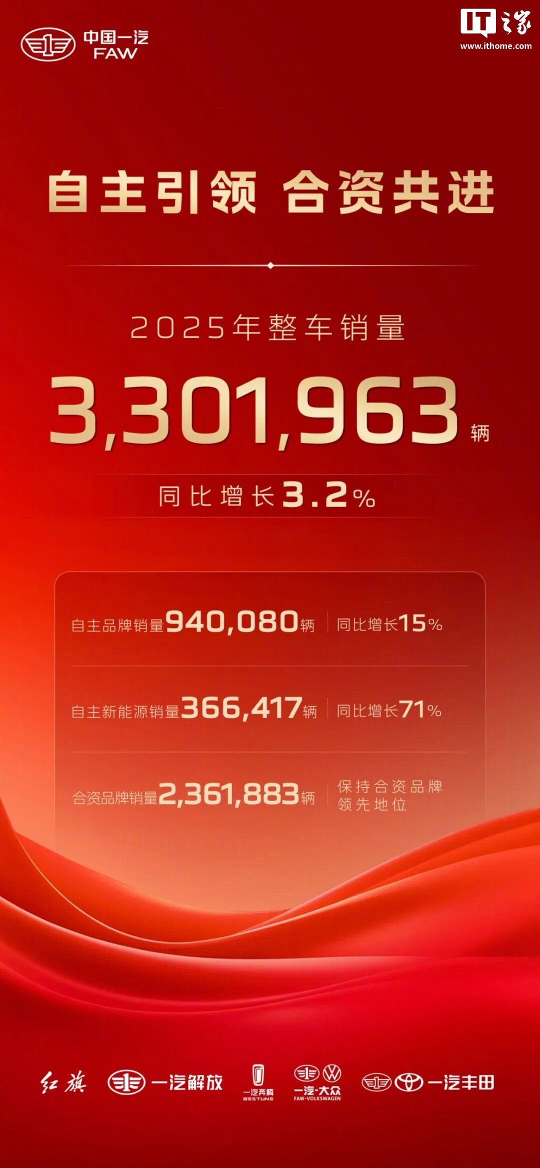 中国一汽2025年销量超330万辆，自主新能源增71.4%
