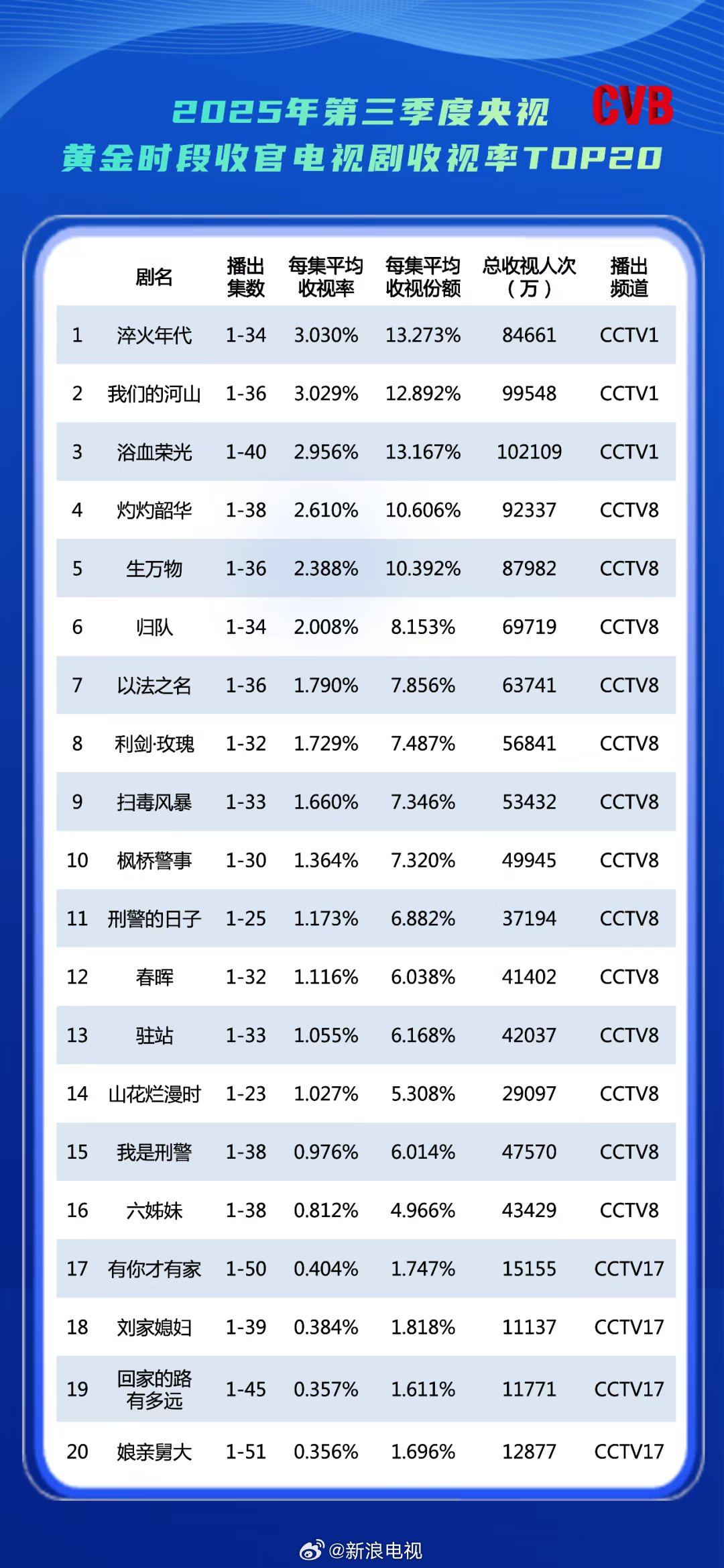 2025年三季度央视剧收视TOP20出炉，《淬火年代》《我们的河山》集均破3