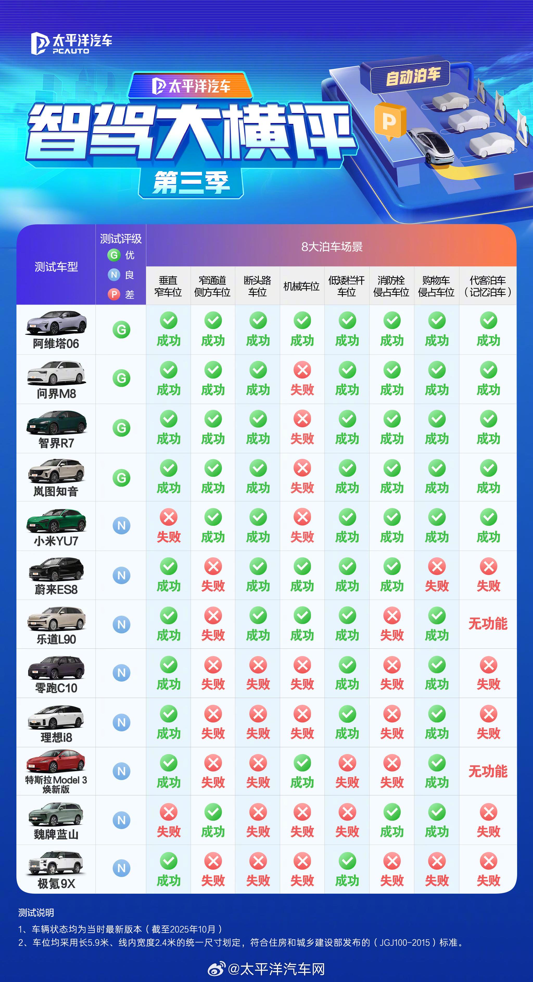 12款车自动泊车测试，仅4款通过机械车位挑战