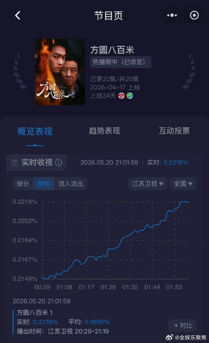 许凯《方圆八百米》江苏卫视首播收视率峰值0.22219
