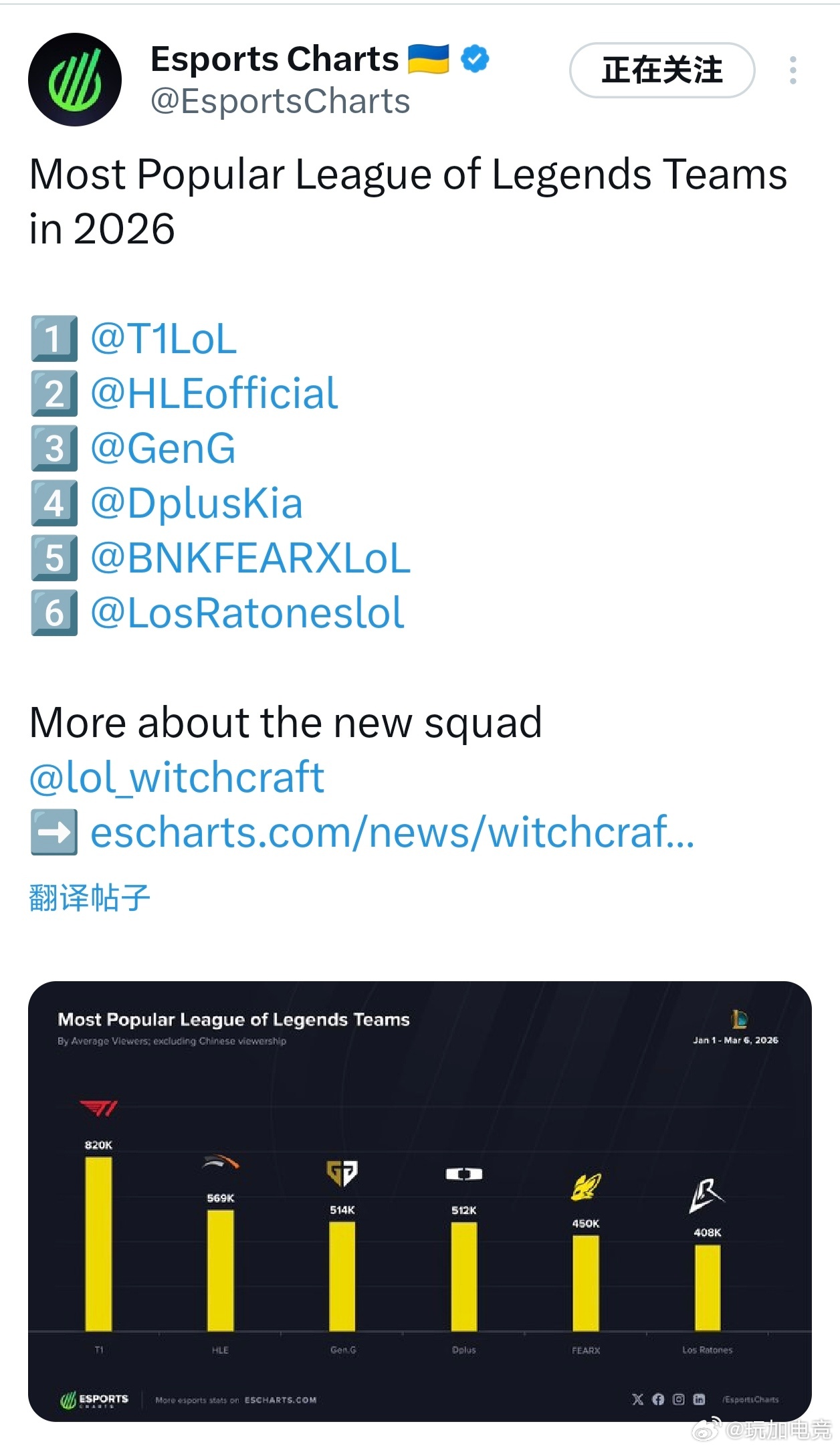 T1持续领跑2026年LCK赛区热度