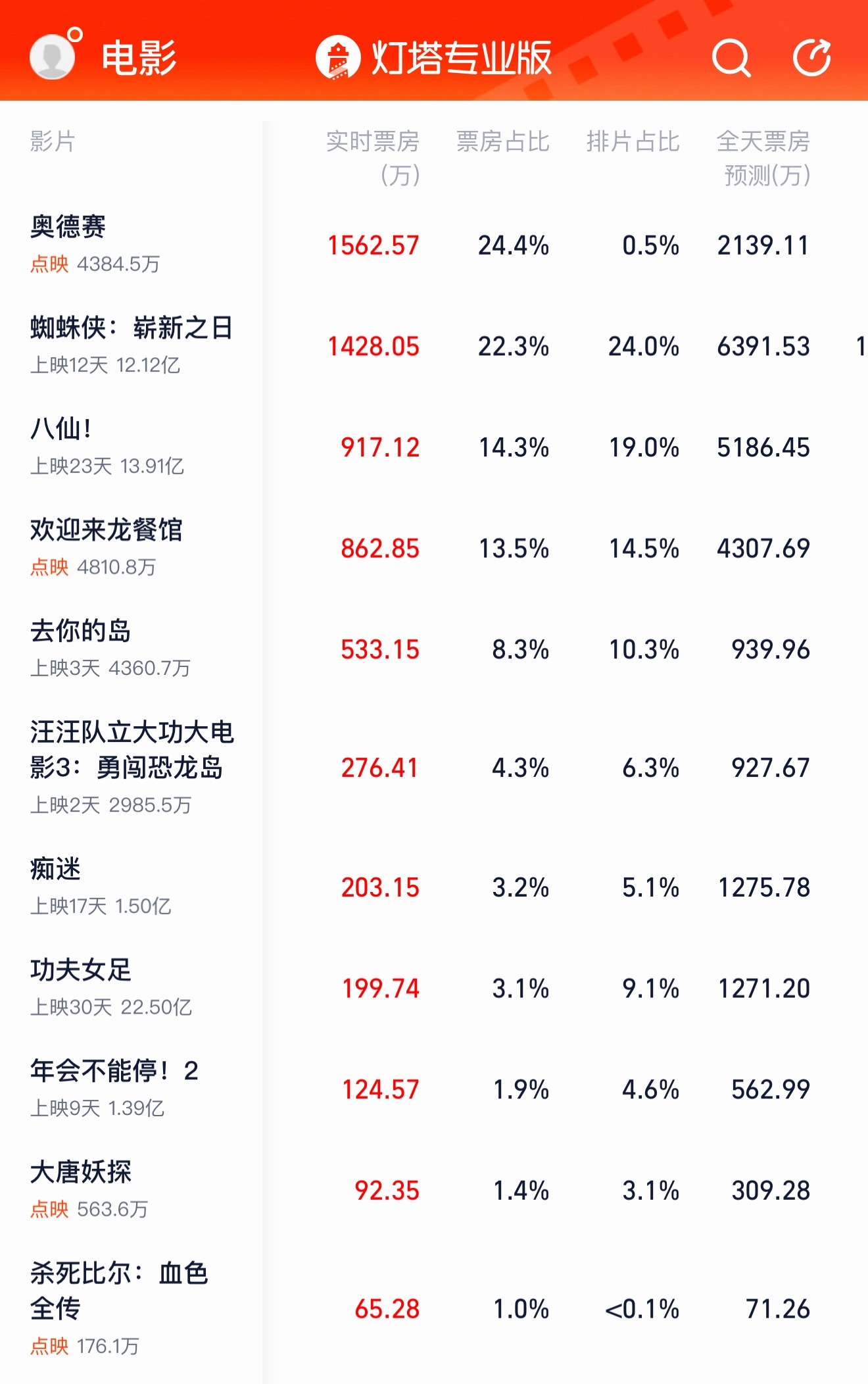 欢迎来龙餐馆点映票房4300万，八仙紧追蜘蛛侠