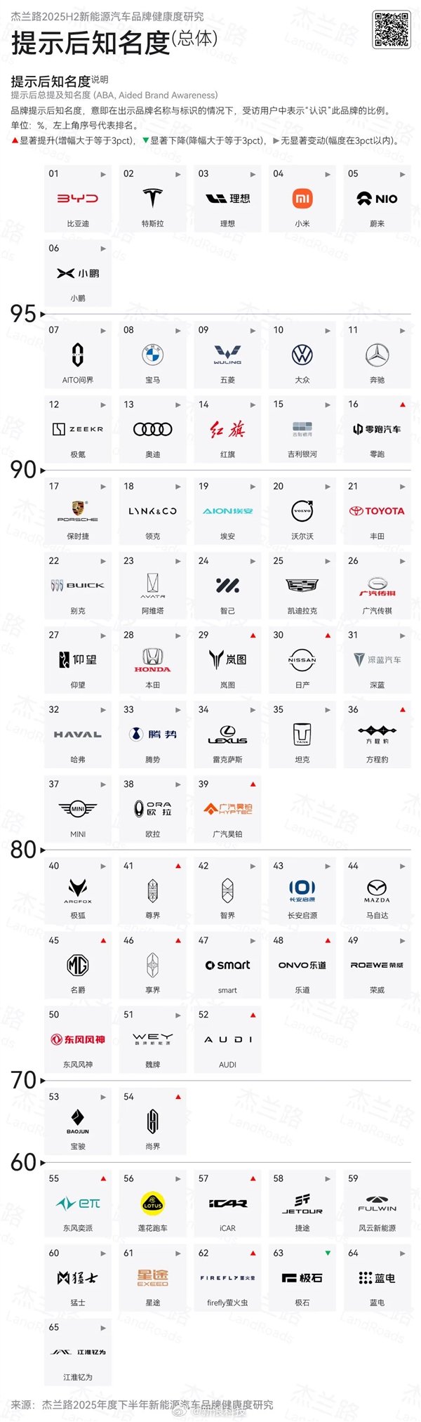 小米跻身中国新能源车知名度前四，比亚迪理想同列前五