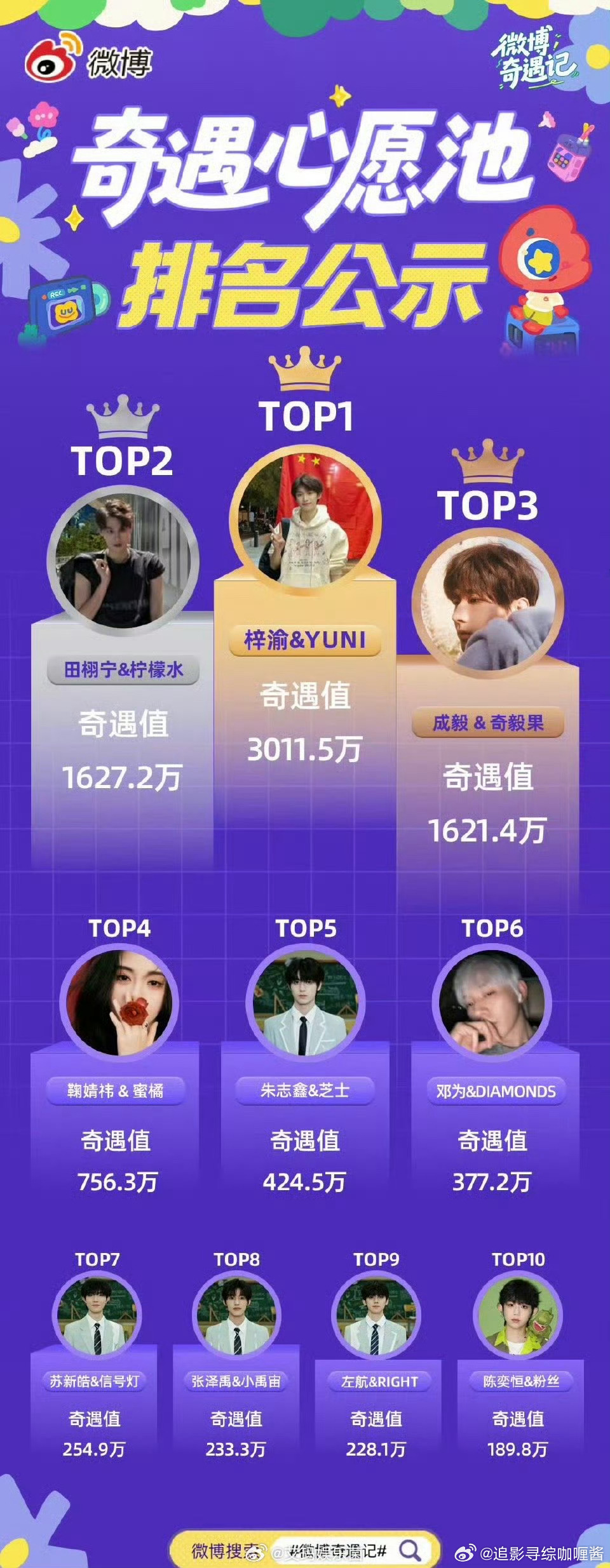 微博奇遇心愿值top10公布，梓渝田栩宁成毅居前三