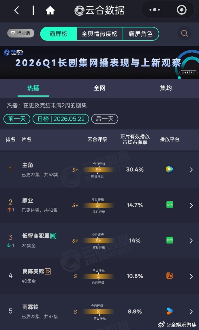 张嘉益刘浩存主演《主角》云合数据突破30.4%