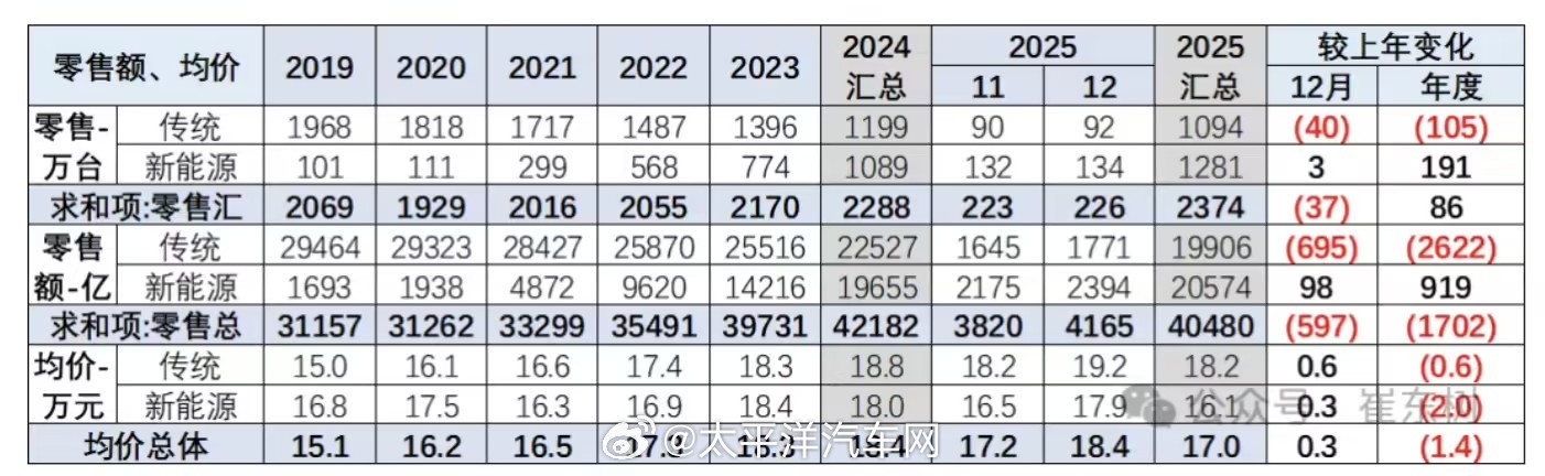 2025年乘用车均价降至17万，新能源车两年降价2.3万