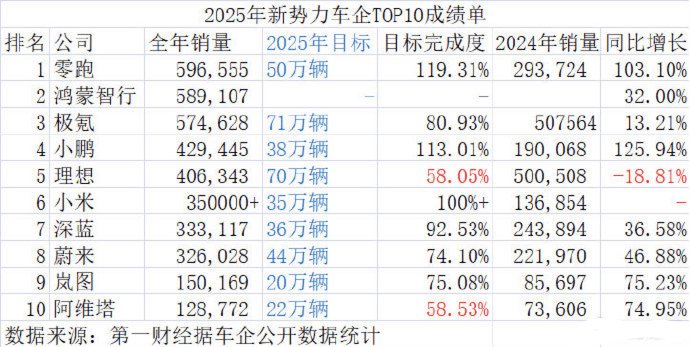 2025年新势力成绩单出炉，零跑小米小鹏完成年度目标