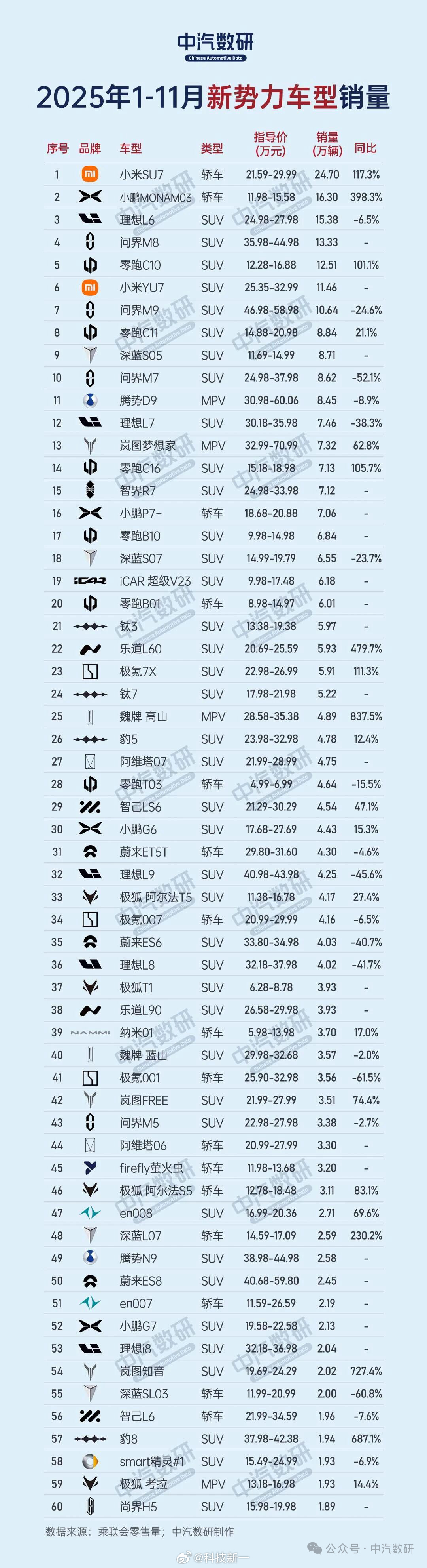 2025年1-11月新势力车型销量榜出炉，小米SU7断层领先