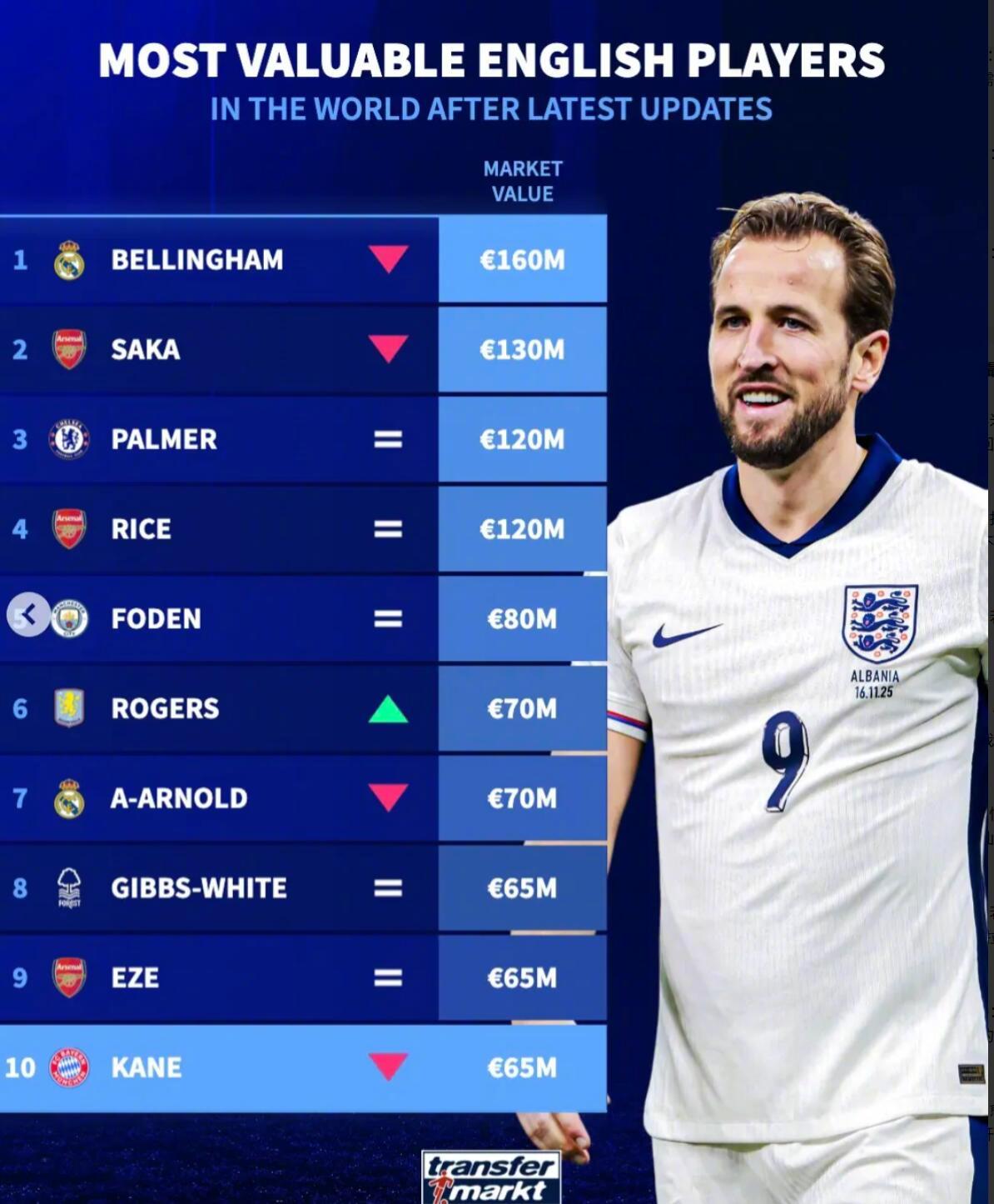 德转12月英格兰球员身价榜，贝林厄姆1.6亿欧居首