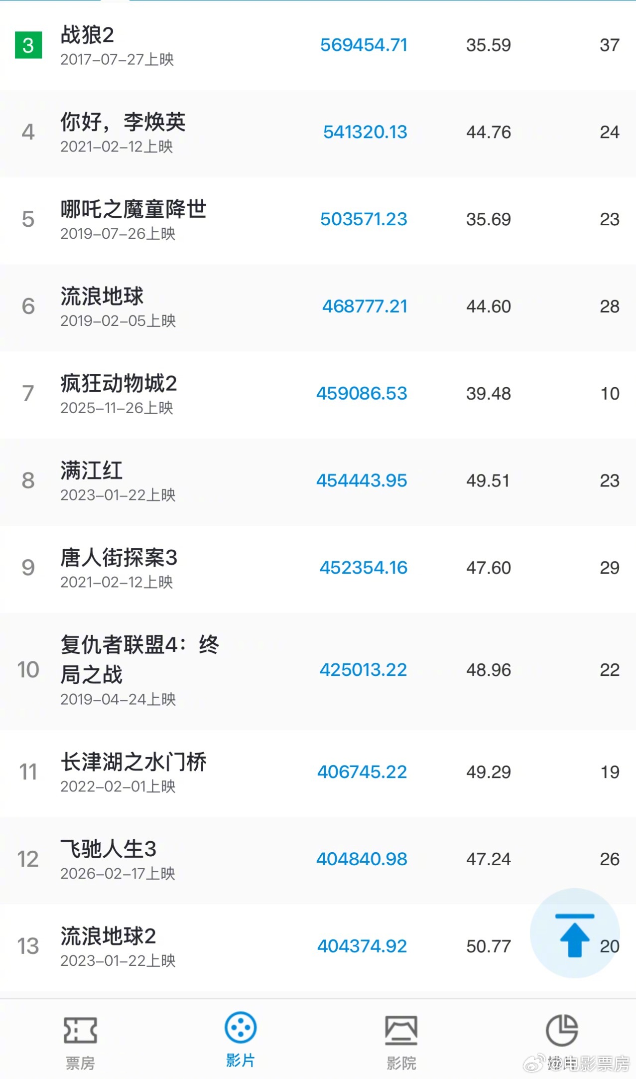 《飞驰人生3》票房超《流浪地球2》，跻身内地影史第12