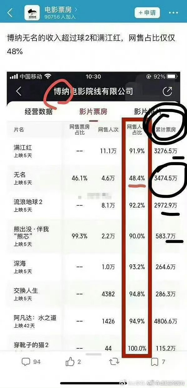 王一博无名网售占比低，易烊千玺狂野时代占比更低