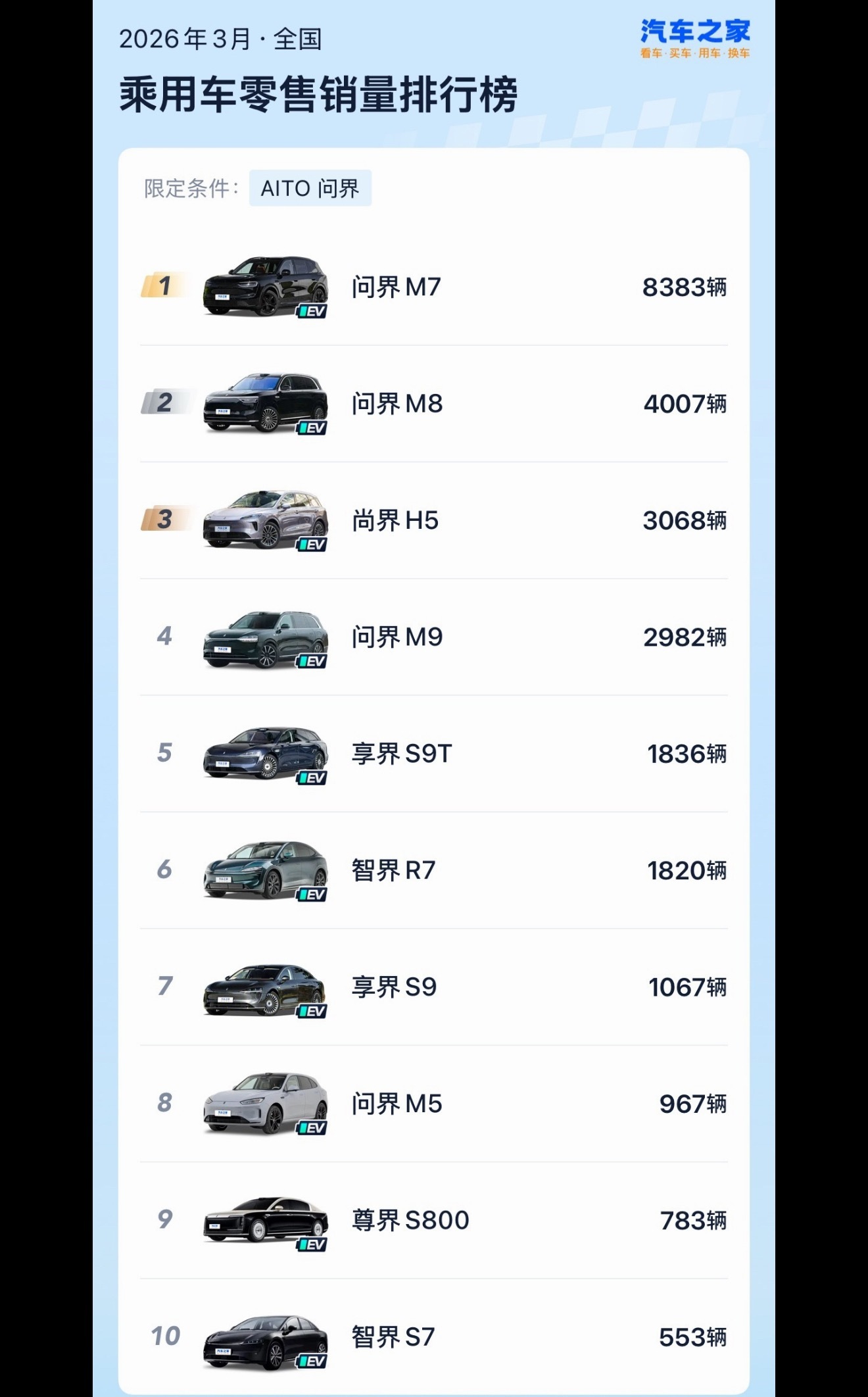 鸿蒙智行3月销量出炉,问界17455辆领跑