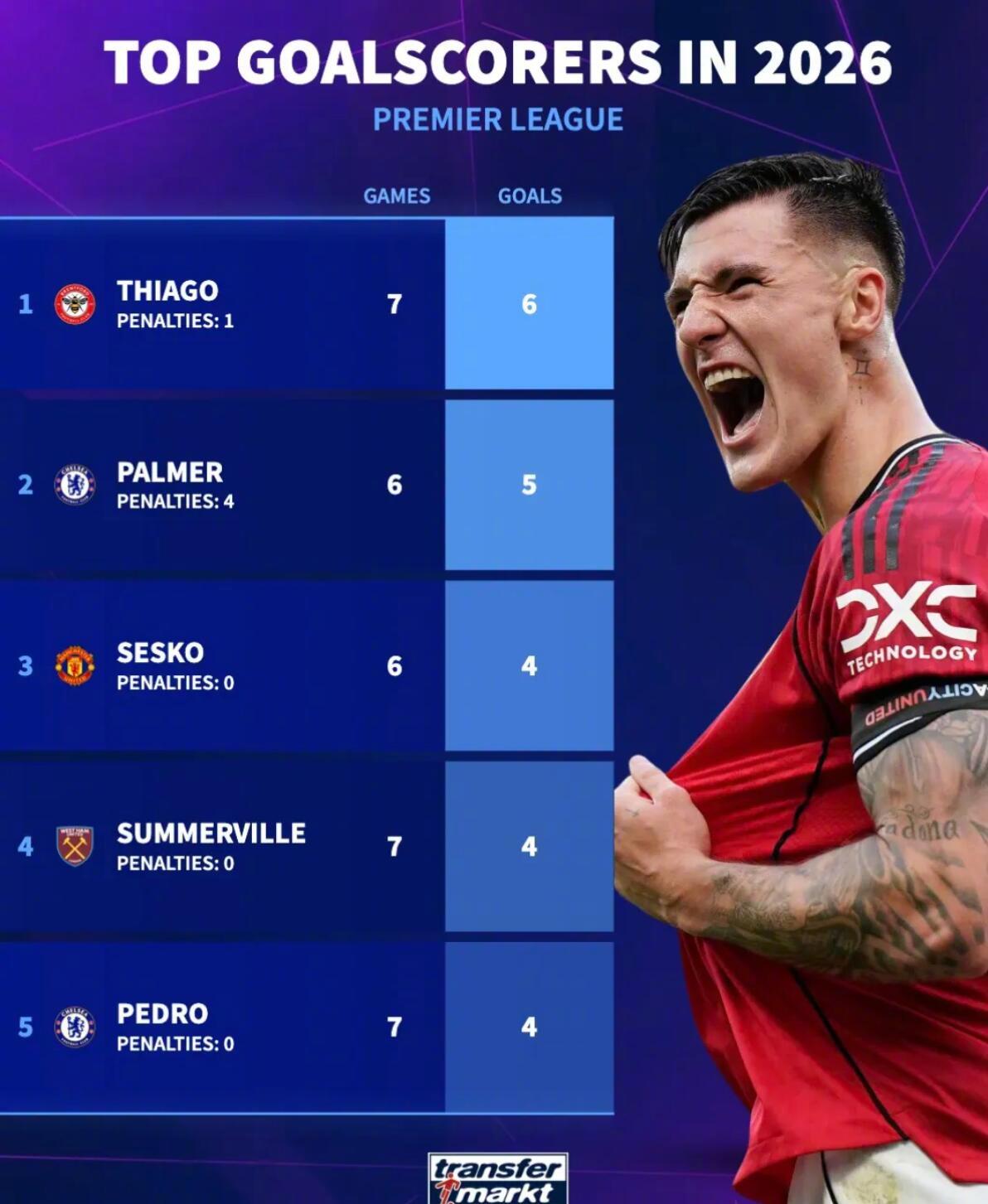 英超2026射手榜：布莱顿蒂亚戈7场6球领跑，切尔西帕尔默6场5球次席