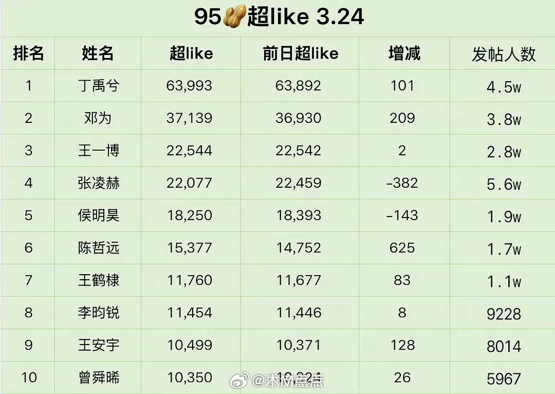95生超like数量统计显示丁禹兮断层第一
