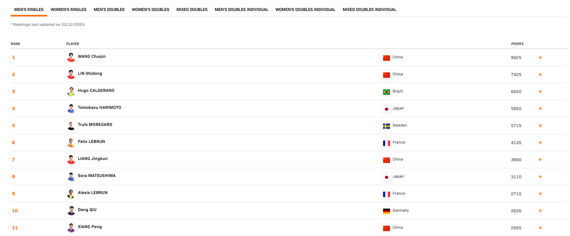 2025国际乒联最新排名公布，国乒包揽多项第一