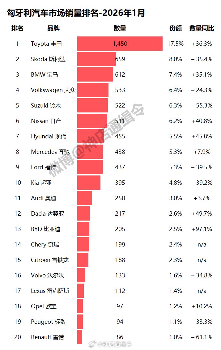 匈牙利车市丰田夺冠，比亚迪奇瑞跻身前二