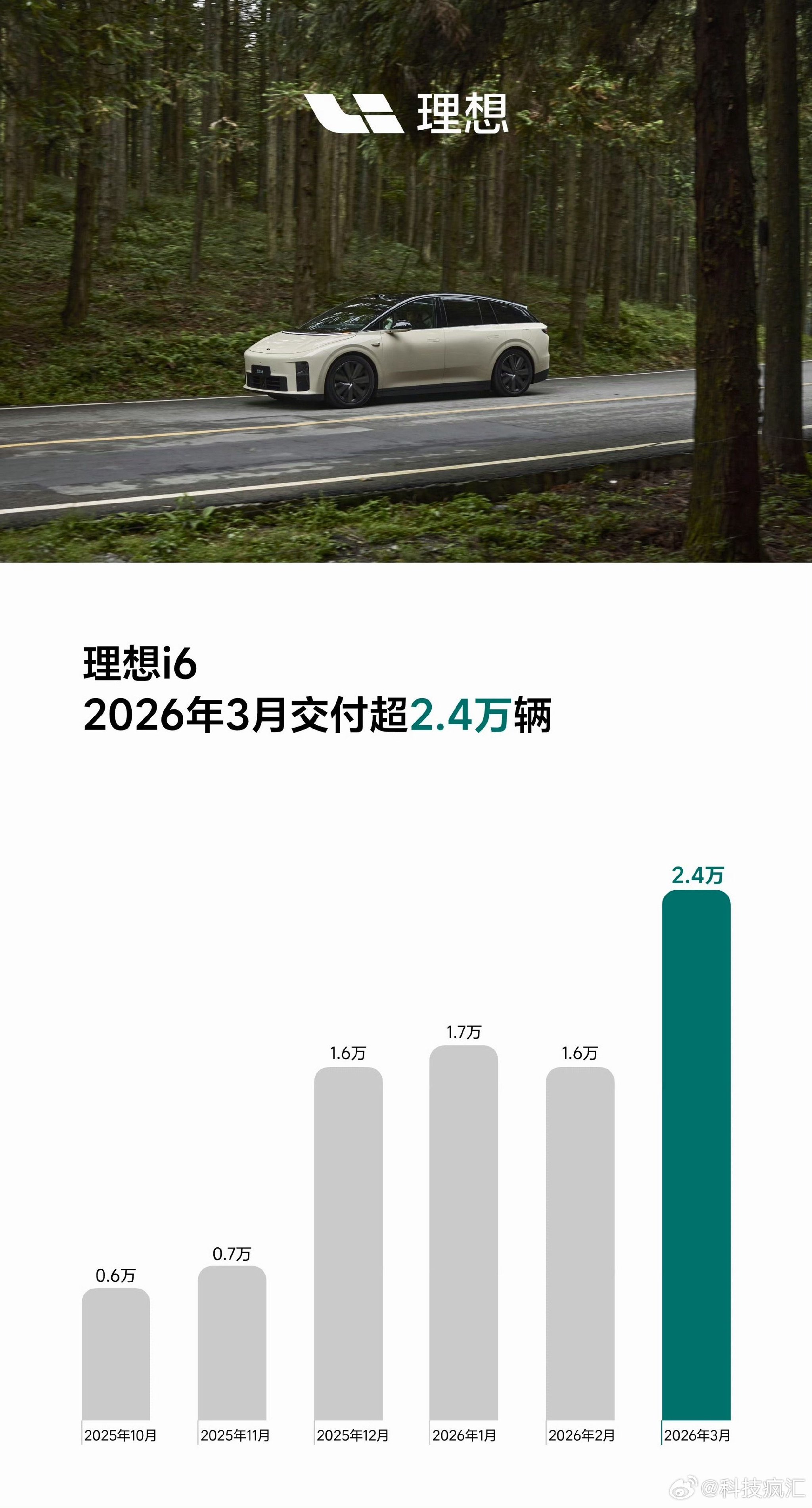 理想i6车主购车后销量攀升，现需缴纳购置税