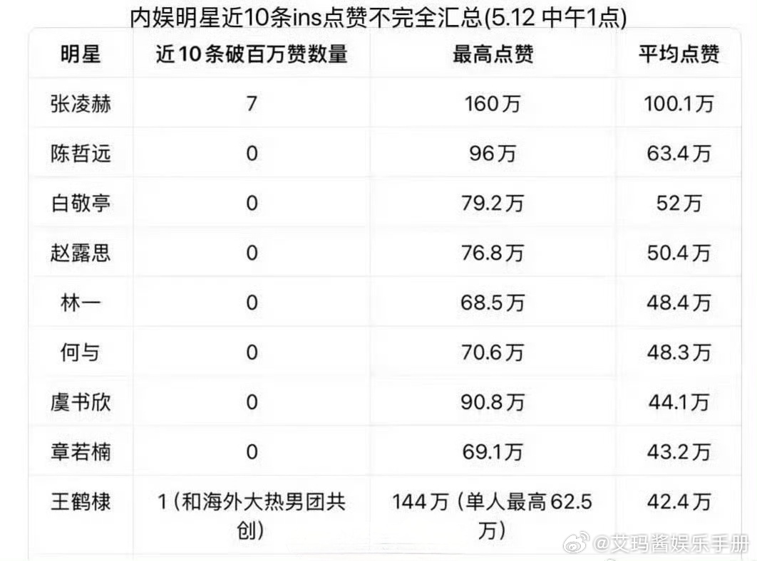 内娱明星ins点赞排名出炉,张凌赫陈哲远白敬亭居前三