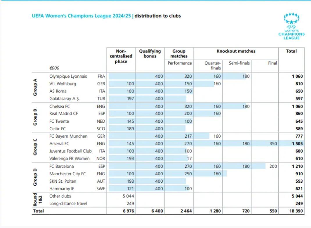 欧足联公布2024/25赛季财报，女足欧冠冠军阿森纳获150万欧元