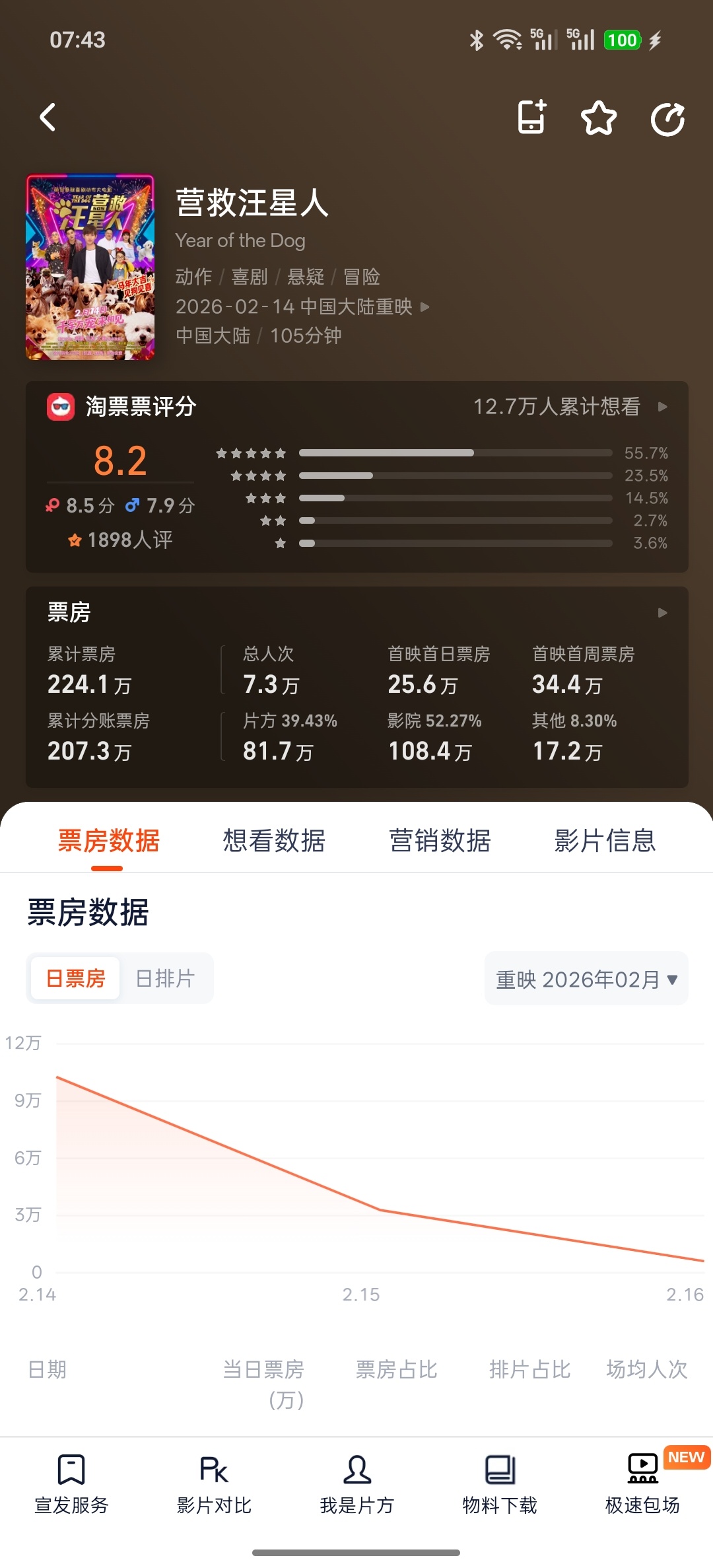 成毅《营救汪星人》累计票房200万