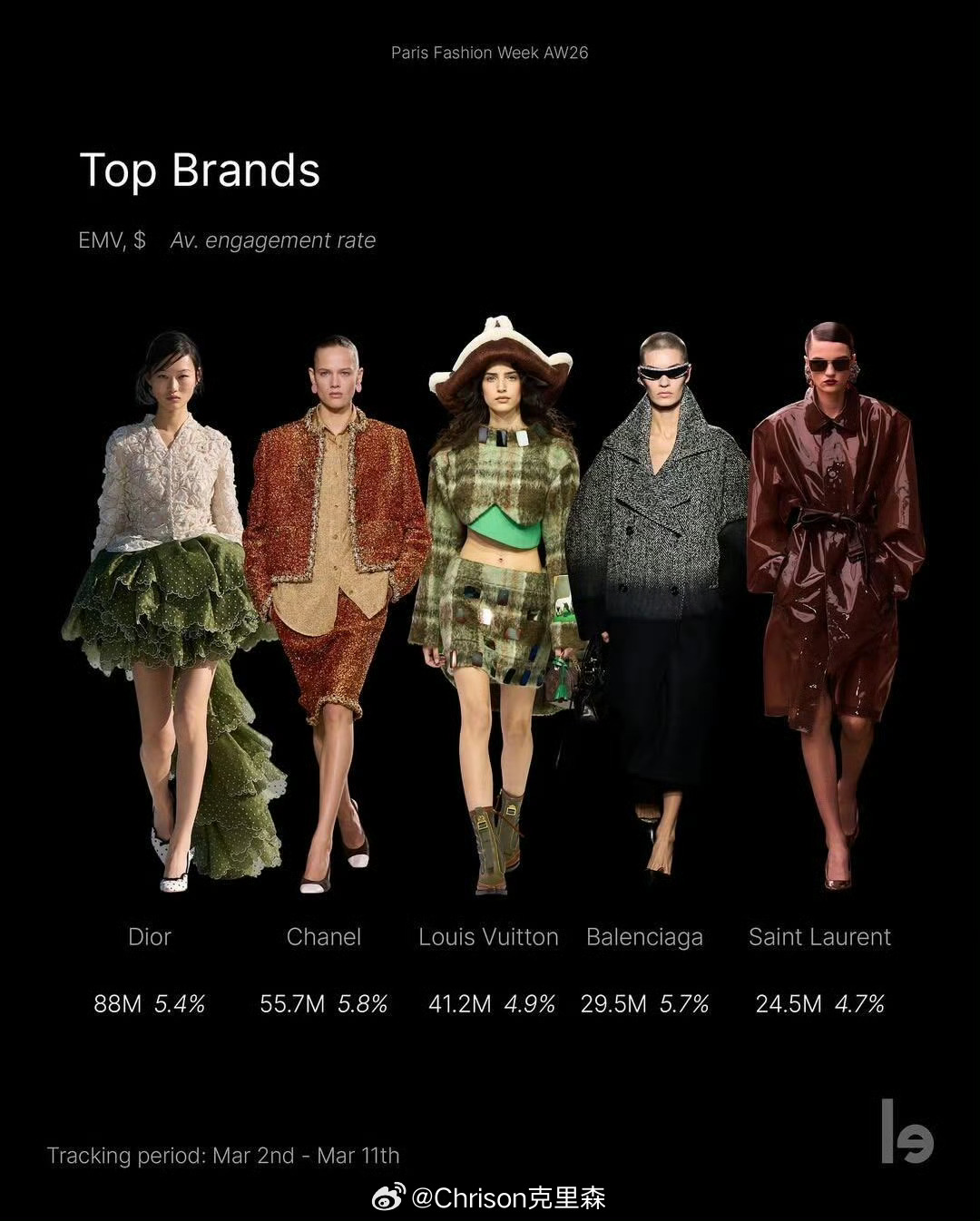 巴黎时装周中国艺人EMV贡献榜出炉，王一博李昀锐王楚然领跑