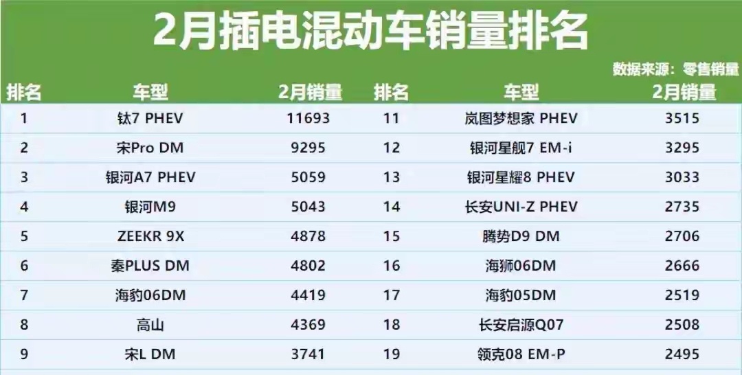 一季度插混车市遇冷，比亚迪方程豹钛7销量破万