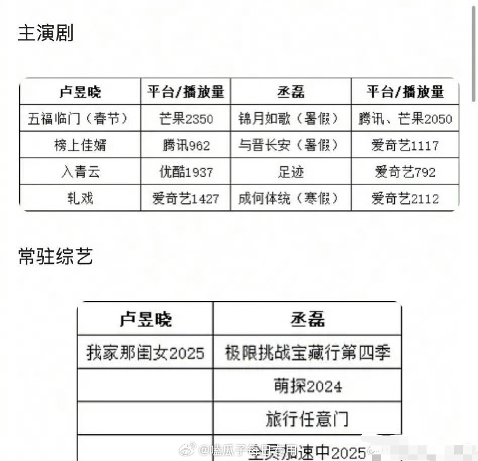 丞磊卢昱晓影视综艺表现引关注