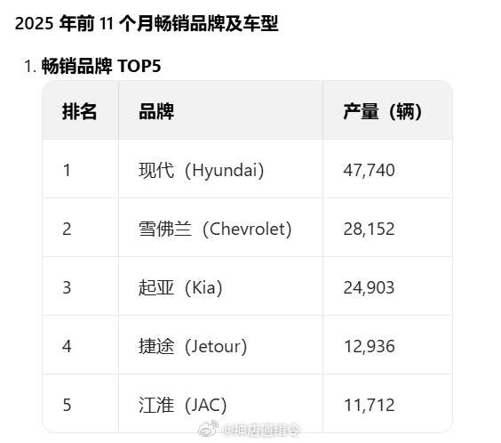 哈萨克斯坦汽车销量榜出炉，现代雪佛兰起亚居前三