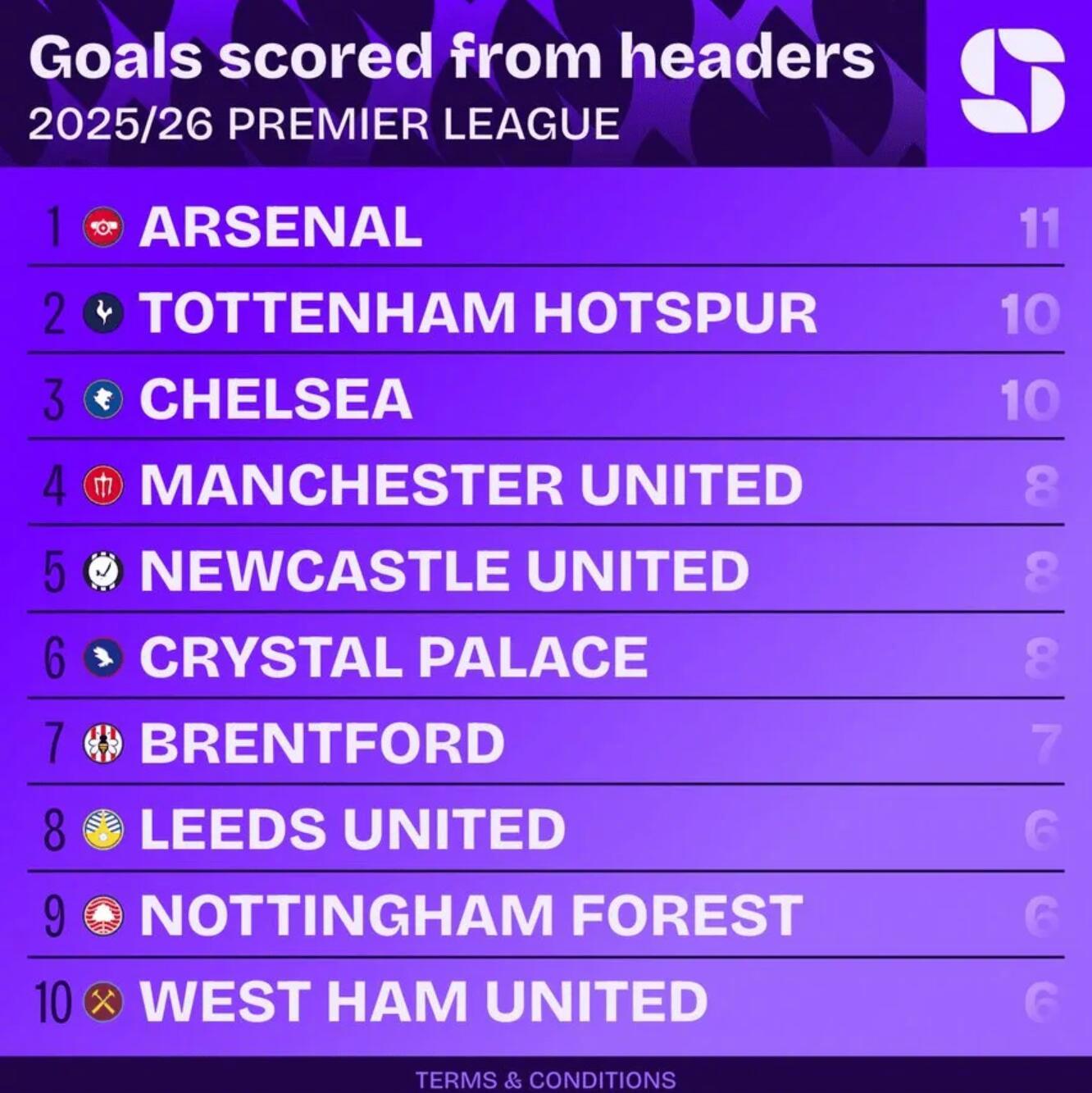 阿森纳1比1战平布伦特福德，11粒头球领跑英超