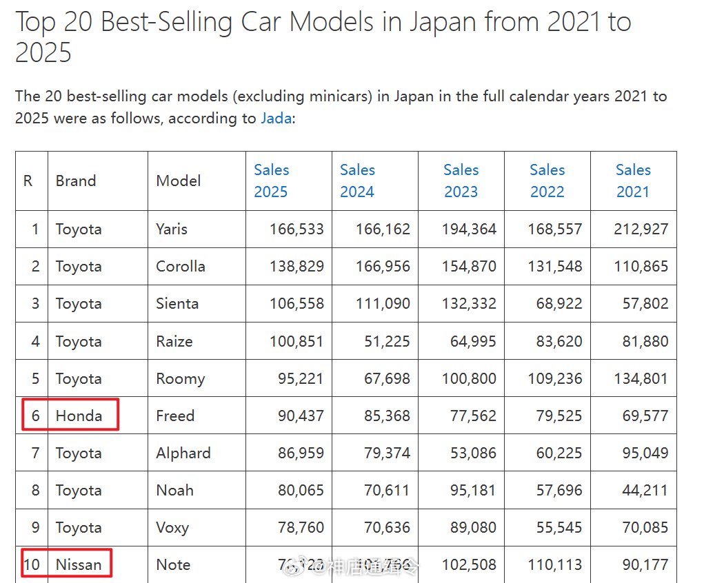 丰田独占日本车市前十占八，日系车企海外扩张依赖美国市场