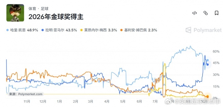 金球奖概率更新，凯恩亚马尔断层领跑，梅西超越姆巴佩升至第三