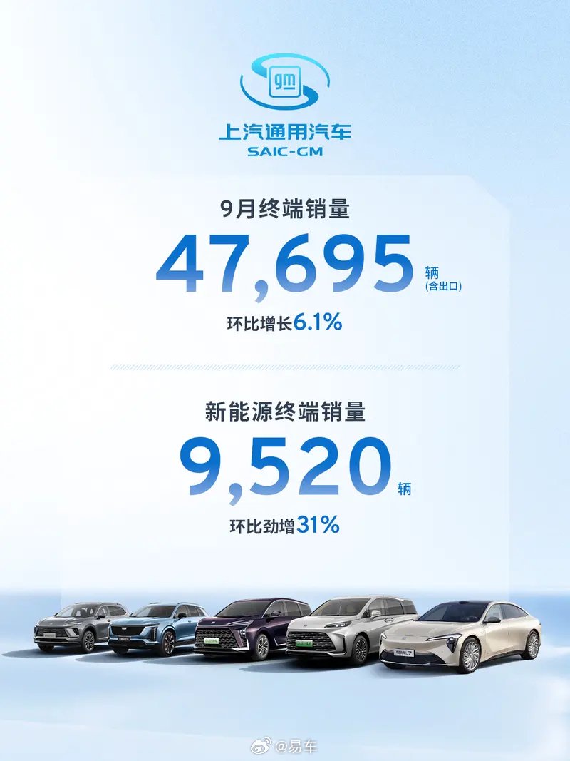 上汽通用9月销量47695辆环比增6.1%，新能源车劲增31%