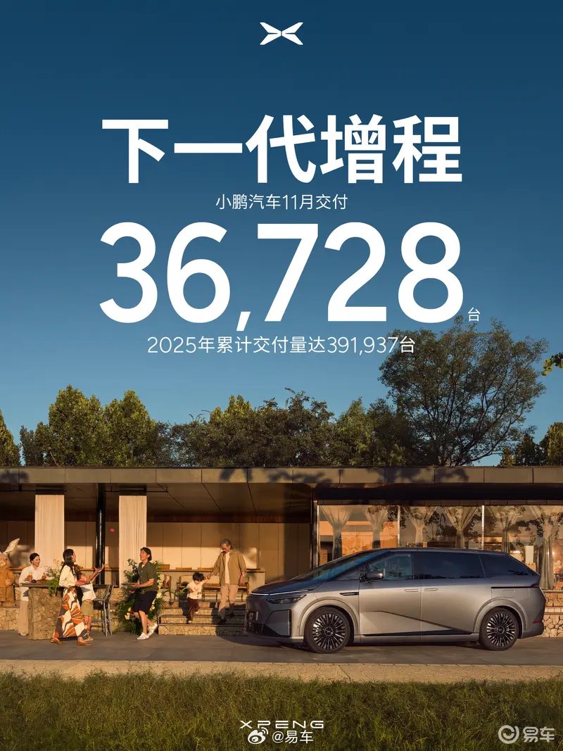 小鹏汽车11月交付36728台，X9超级增程创大定纪录