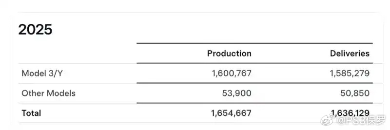 比亚迪纯电销量首超特斯拉，2025年全球销冠易主