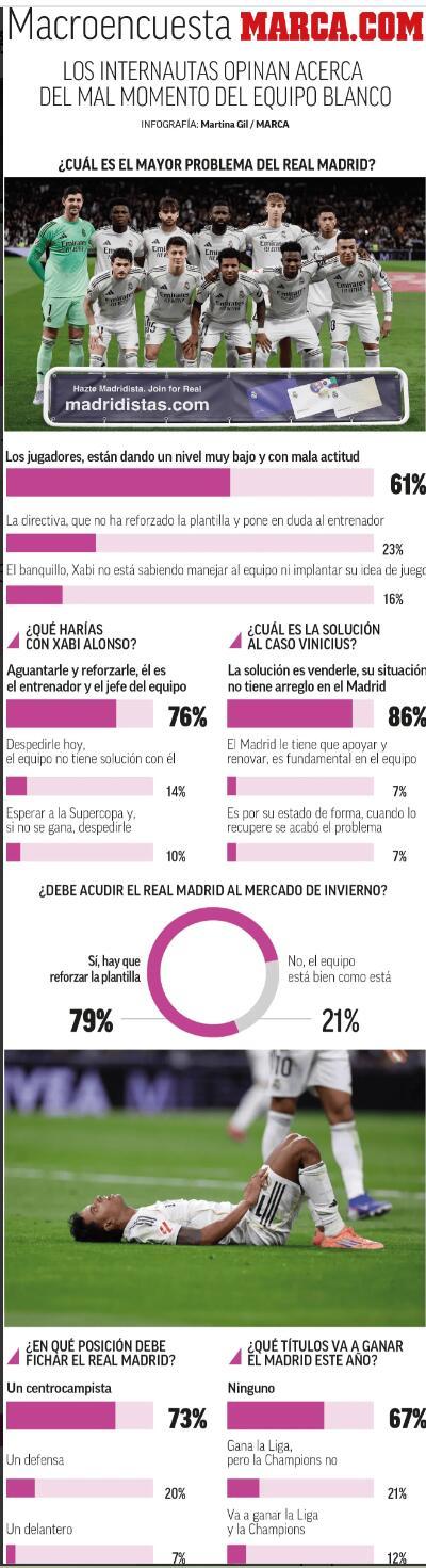 《马卡报》民调揭示皇马球迷最真实心声：为何超8成支持出售维尼修斯，而力挺阿隆索？