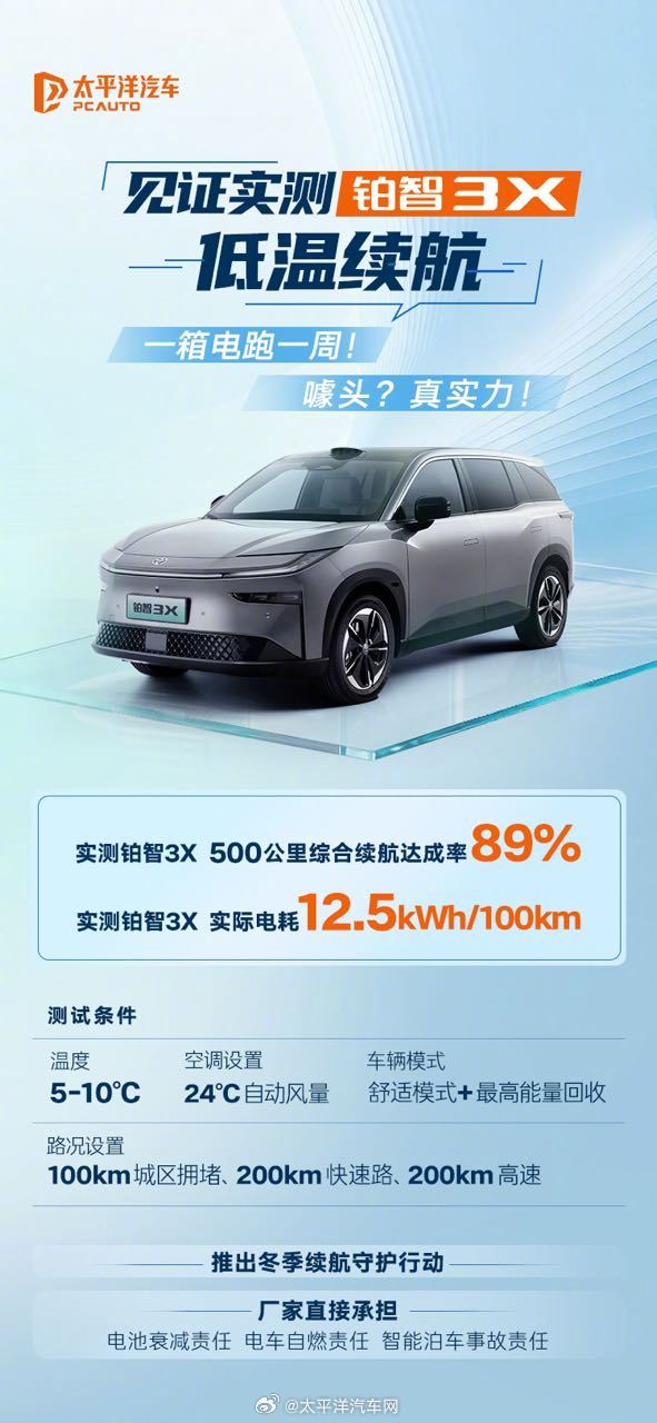 铂智3X低温实测续航达89%，厂家承诺三大责任保障