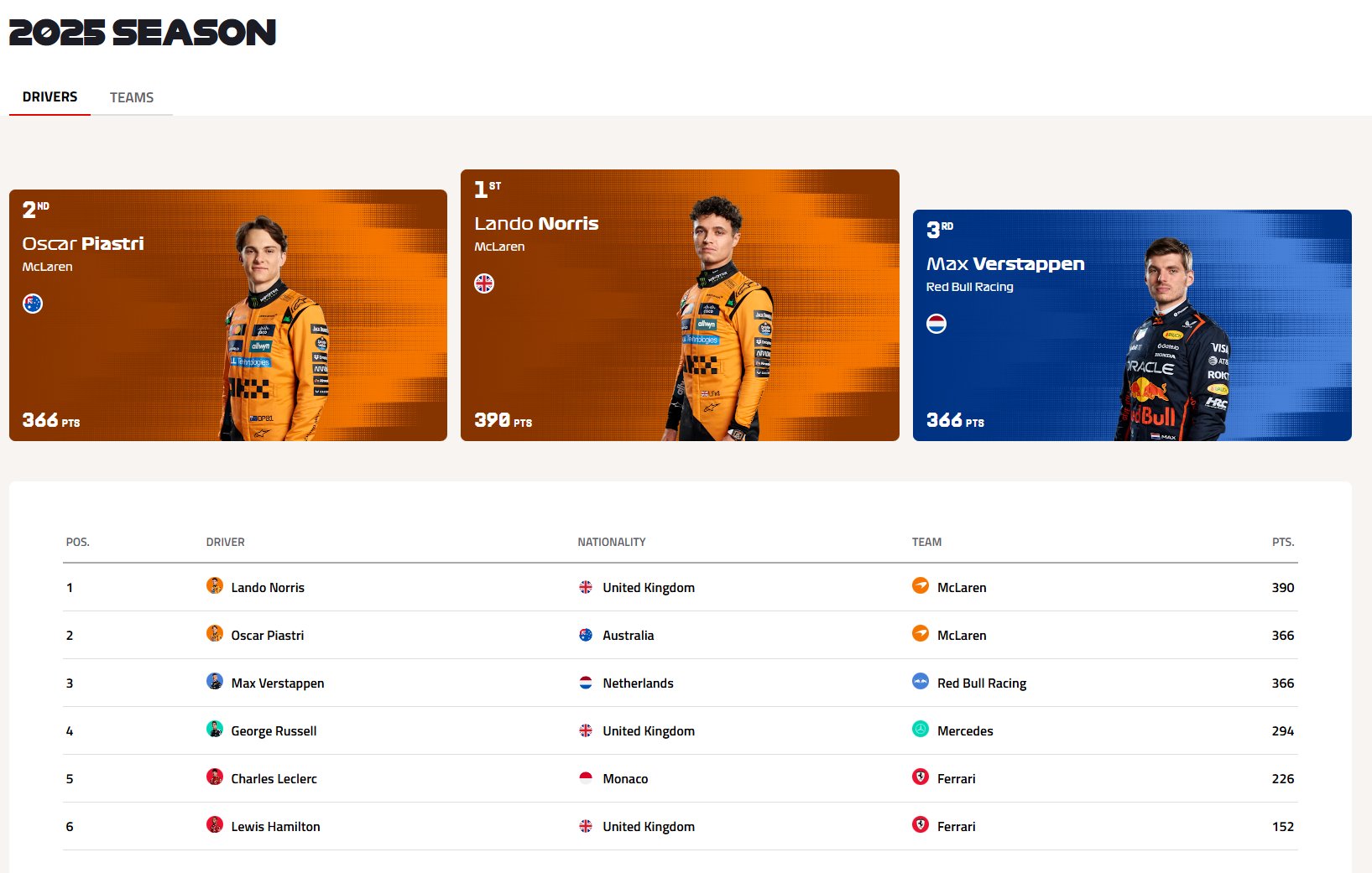 F1官网更新积分榜，迈凯伦双车DSQ后成绩生效