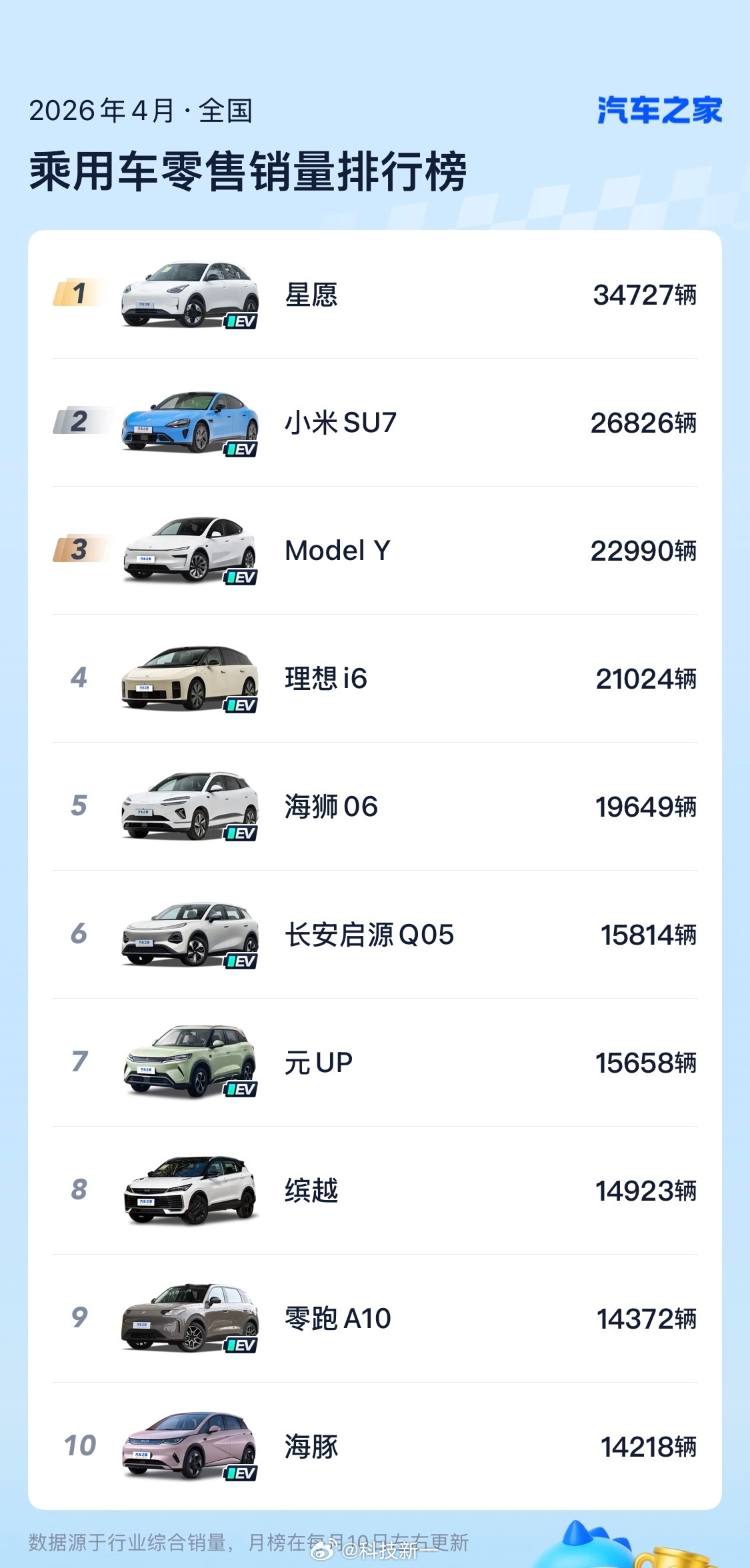 4月汽车销量榜公布，小米SU7第二、理想i6第四，前十仅一辆油车