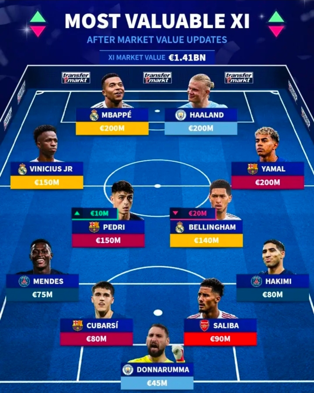 德转足坛最贵11人阵容出炉，姆巴佩哈兰德亚马尔2亿欧领衔