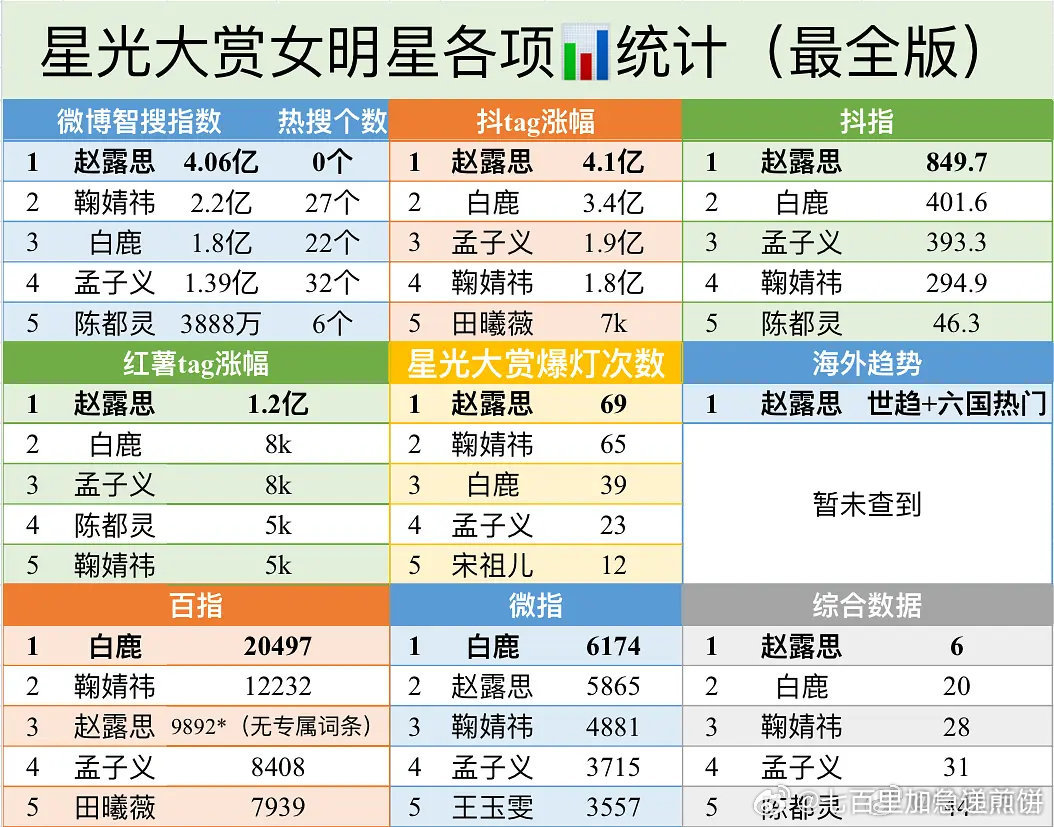 星光大赏女明星数据Top五揭晓，赵露思白鹿鞠婧祎孟子义陈都灵上榜