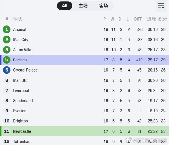 切尔西憾平纽卡，本轮先赛失分后，他们争夺前四的前景将受到怎样影响？