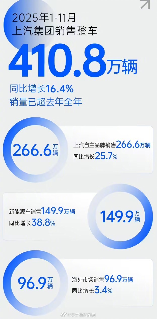 上汽1-11月销量410.8万辆，自主品牌占比64.9%
