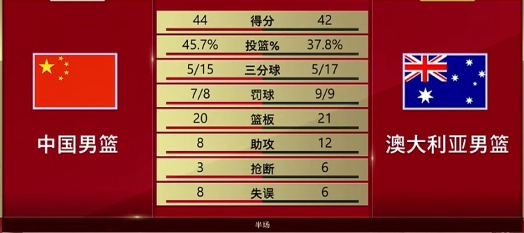 中国男篮半场44-42领先澳大利亚，王俊杰崔永熙各得7分