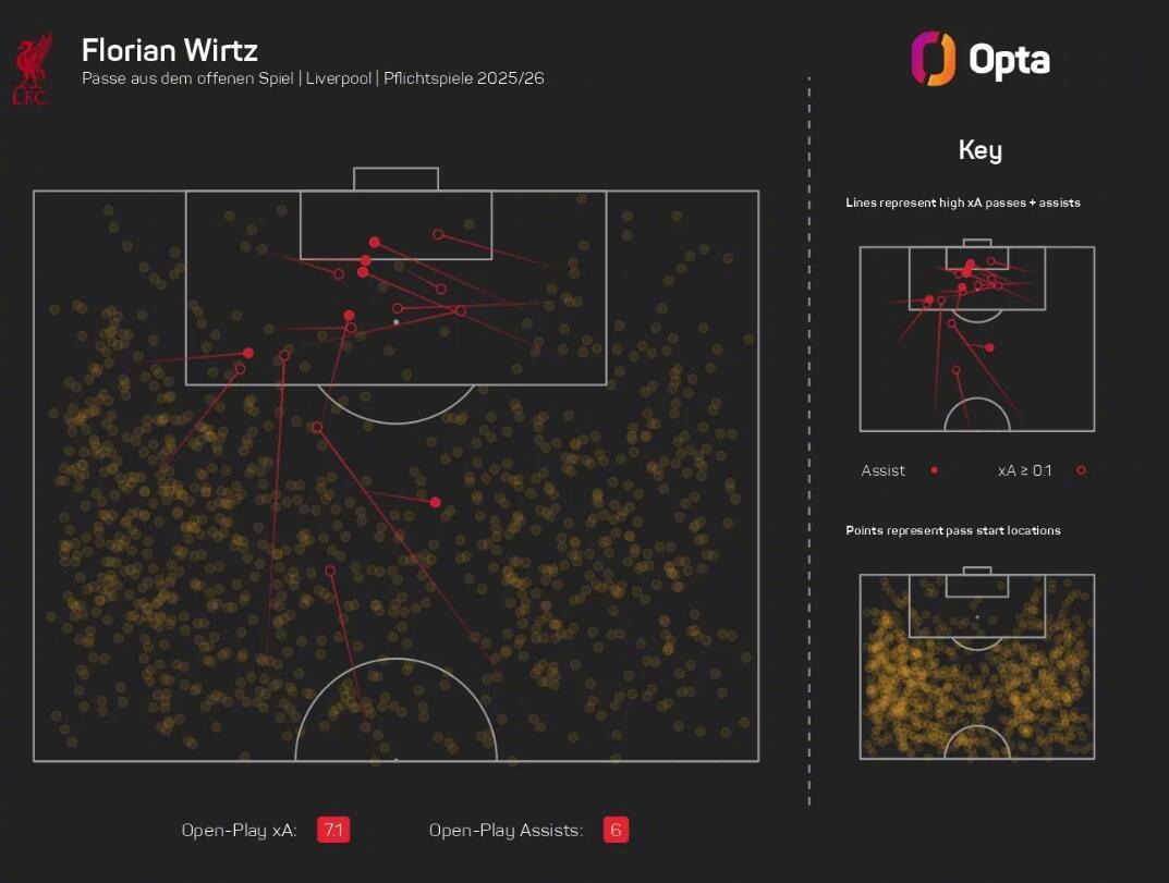 维尔茨本赛季造66次机会，五大联赛仅次于亚马尔姆巴佩奥利塞