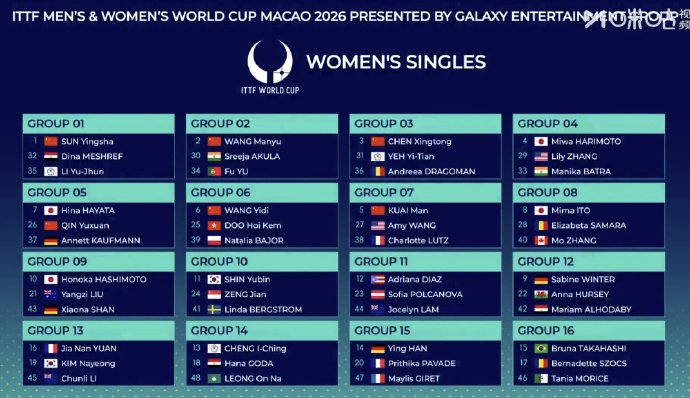 澳门世界杯女单签表出炉，孙颖莎王曼昱领衔出战