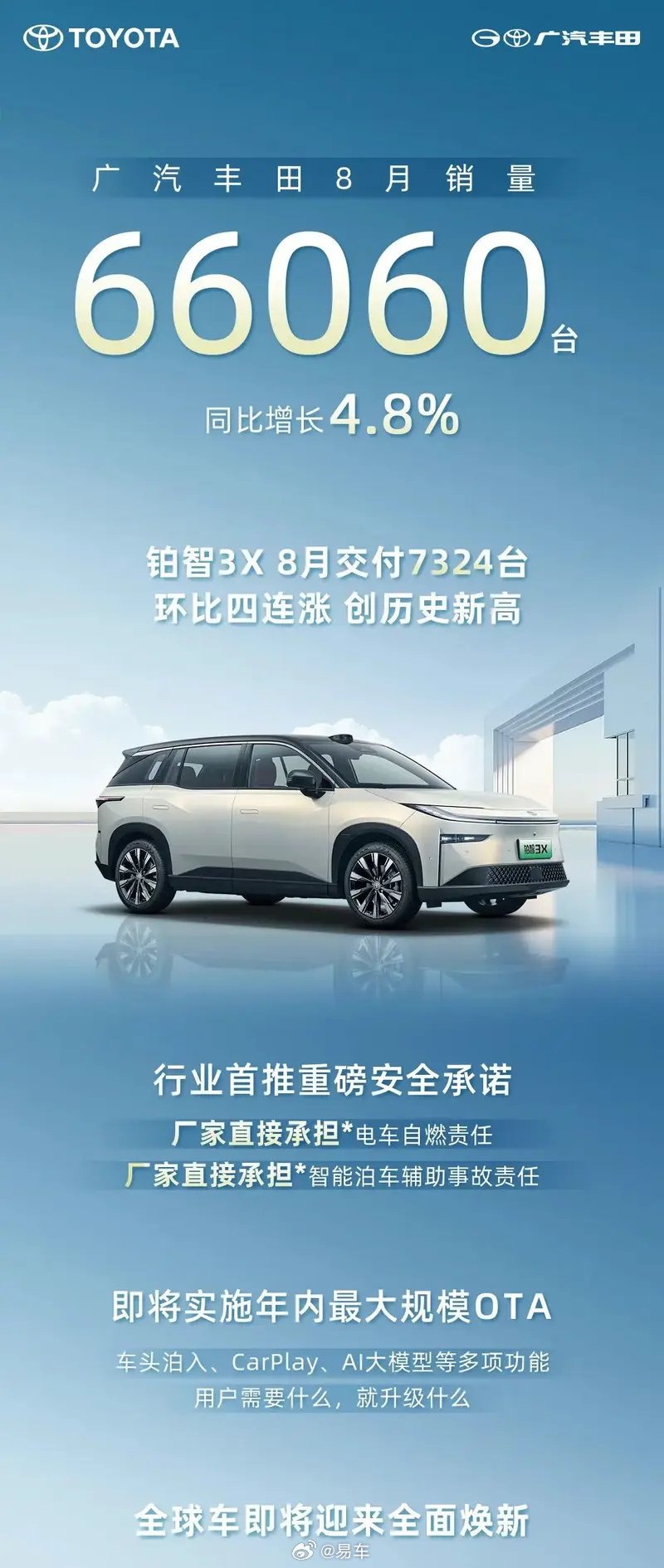广汽丰田8月销量66060台同比增长4.8%，铂智3X交付7324台