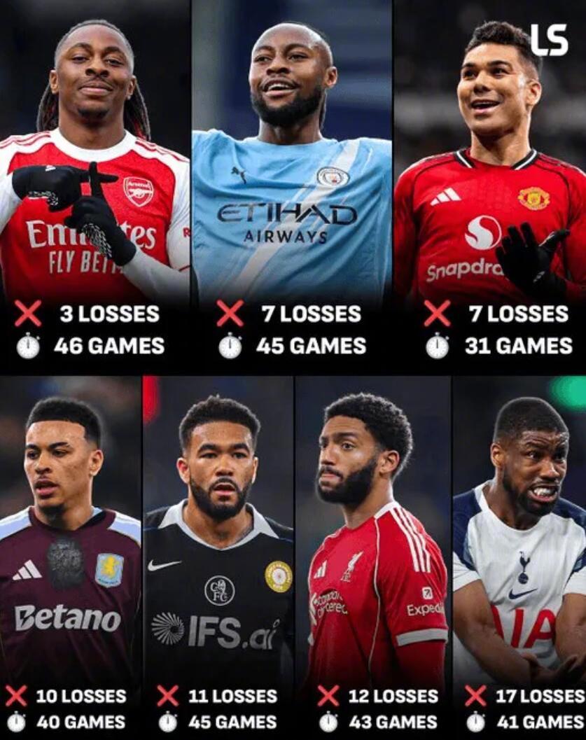 阿森纳本赛季仅输3场，英超输球最少